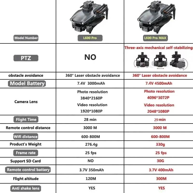 L600 PRO MAX GPS Drone Profess – Drone Gps Mount Bewertung und Preis